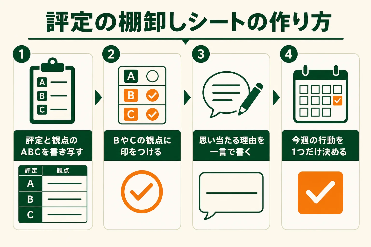 内申点を上げるための評定の棚卸しシートの書き方を、4つの手順で示した図解