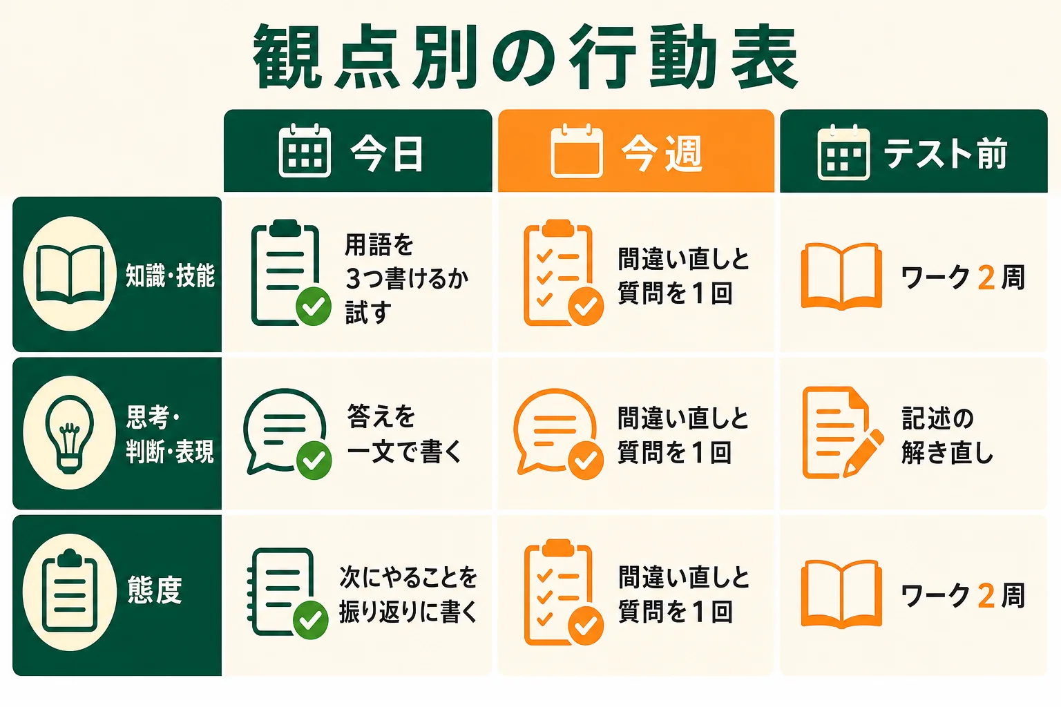 3つの観点ごとに、今日・今週・テスト前にできる行動を並べた行動表の図解