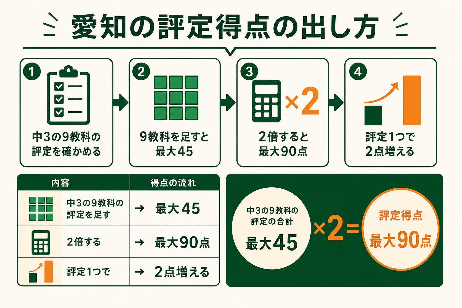 愛知県公立高校の内申点で、中3の9教科の評定を足して2倍し、評定得点を出す流れの図解