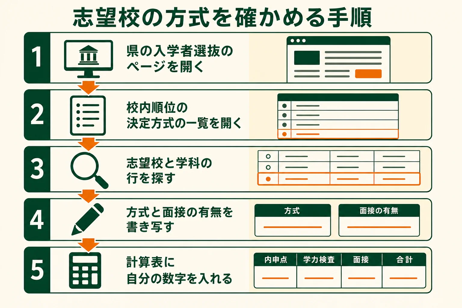 愛知県公立高校の志望校の方式と面接の有無を、県の一覧で確かめる手順の図解