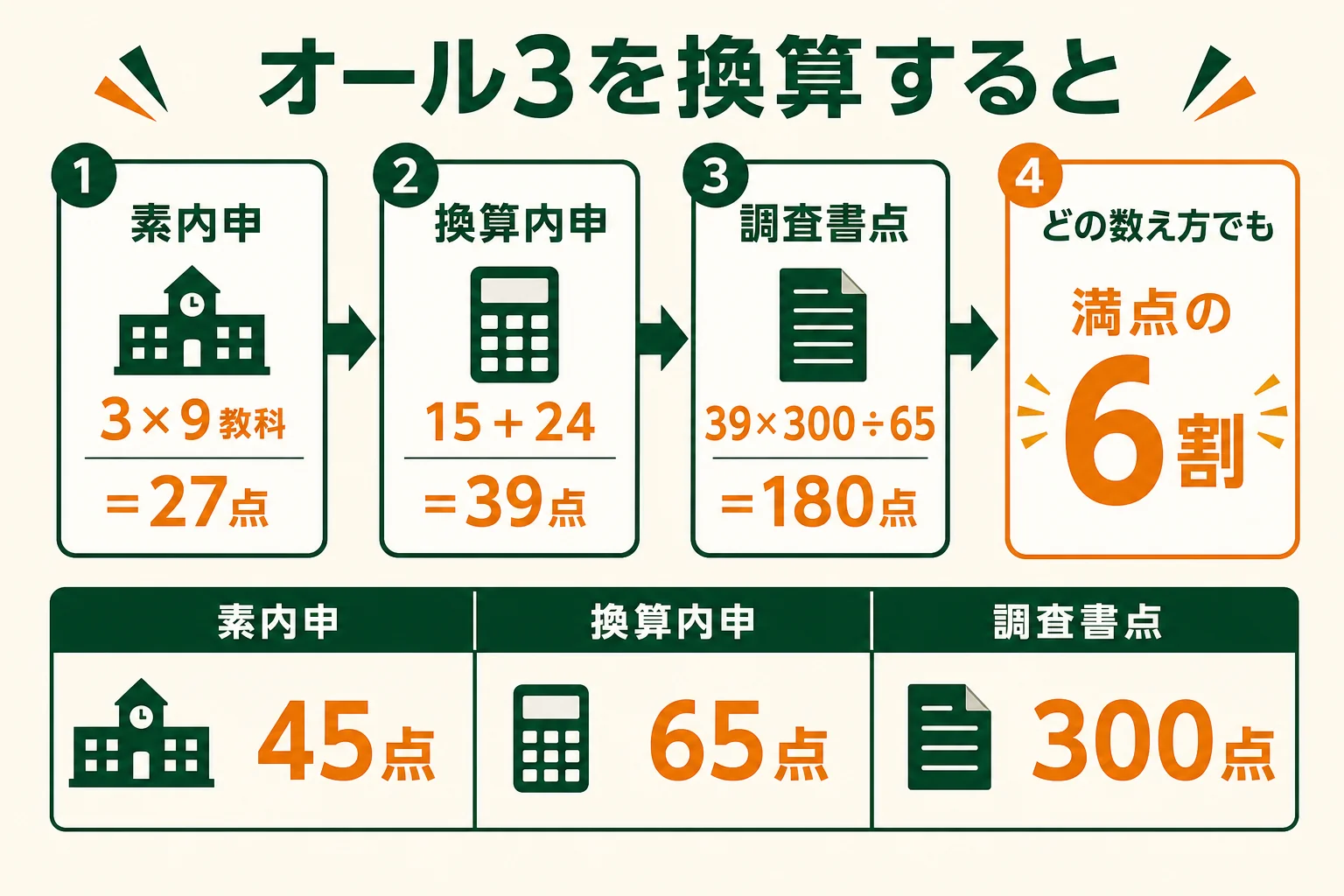オール3の内申点を、素内申・東京都の換算内申・調査書点に直して並べた図解