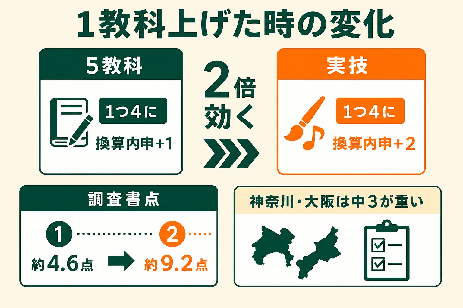 オール3から1教科ずつ評定を上げた時の、換算内申と調査書点の変わり方を示した図解
