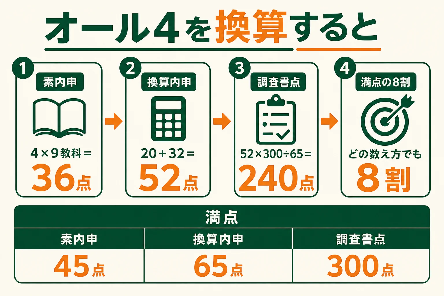 オール4の内申点を、素内申36点・東京都の換算内申52点・調査書点240点に直して並べた図解