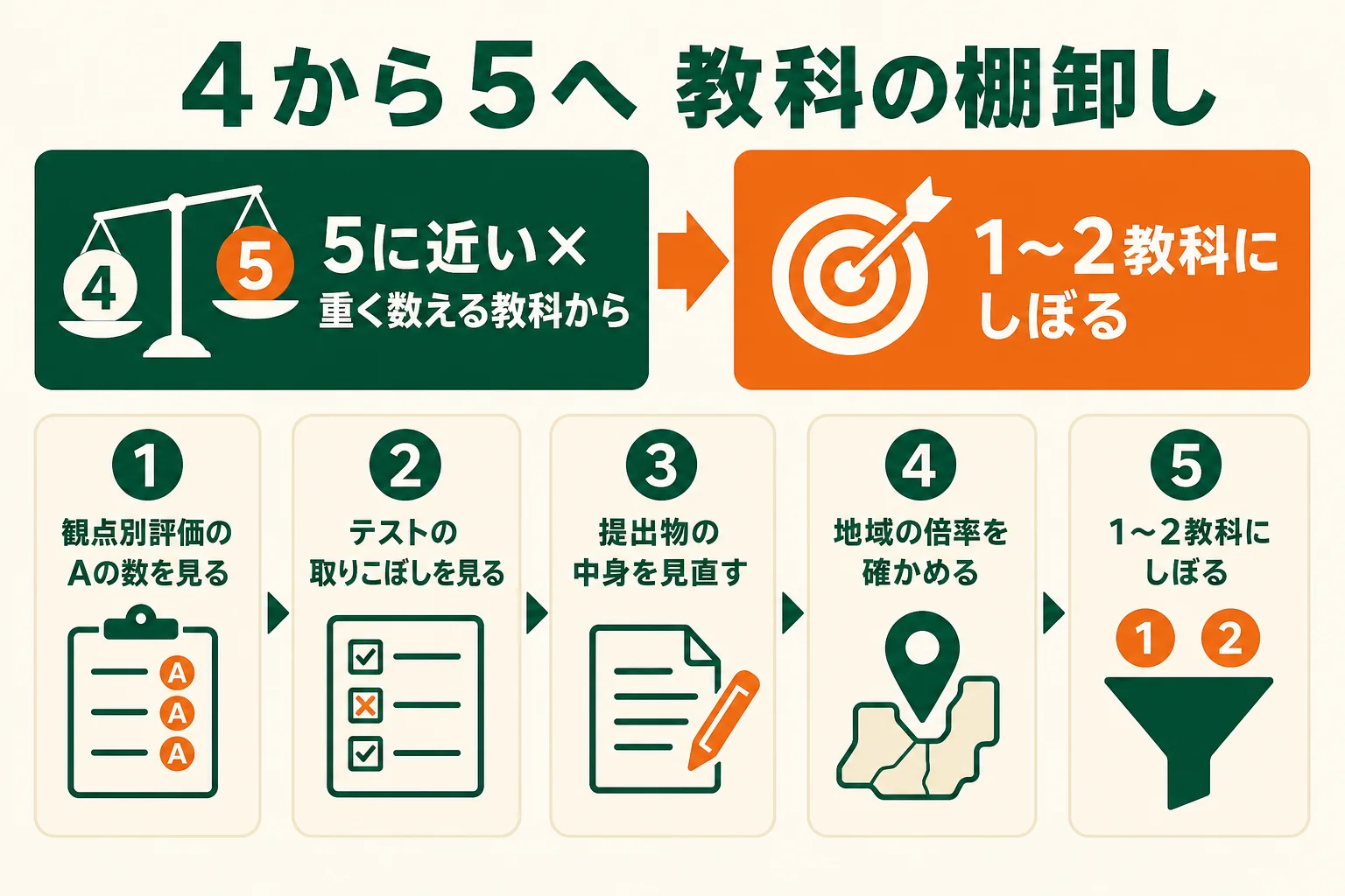 9教科を観点別評価や提出物で棚卸しして、4から5に上げやすい教科を探す手順を示した図解
