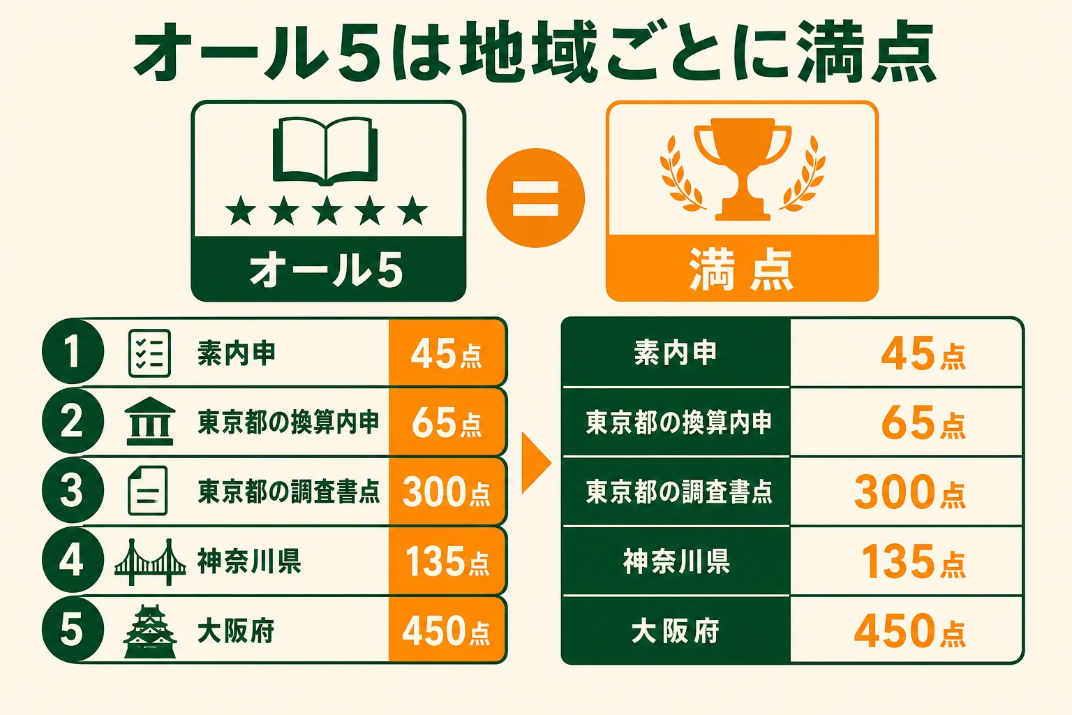 オール5の内申点を、素内申45点・東京都の換算内申65点・調査書点300点など地域ごとの満点に直して並べた図解
