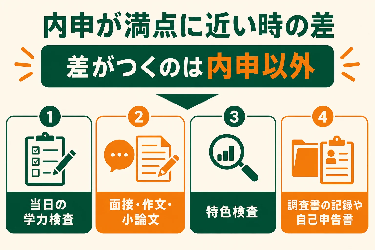 内申が満点に近い人どうしで差がつく、当日点・面接・特色検査などの要素を地域ごとに示した図解
