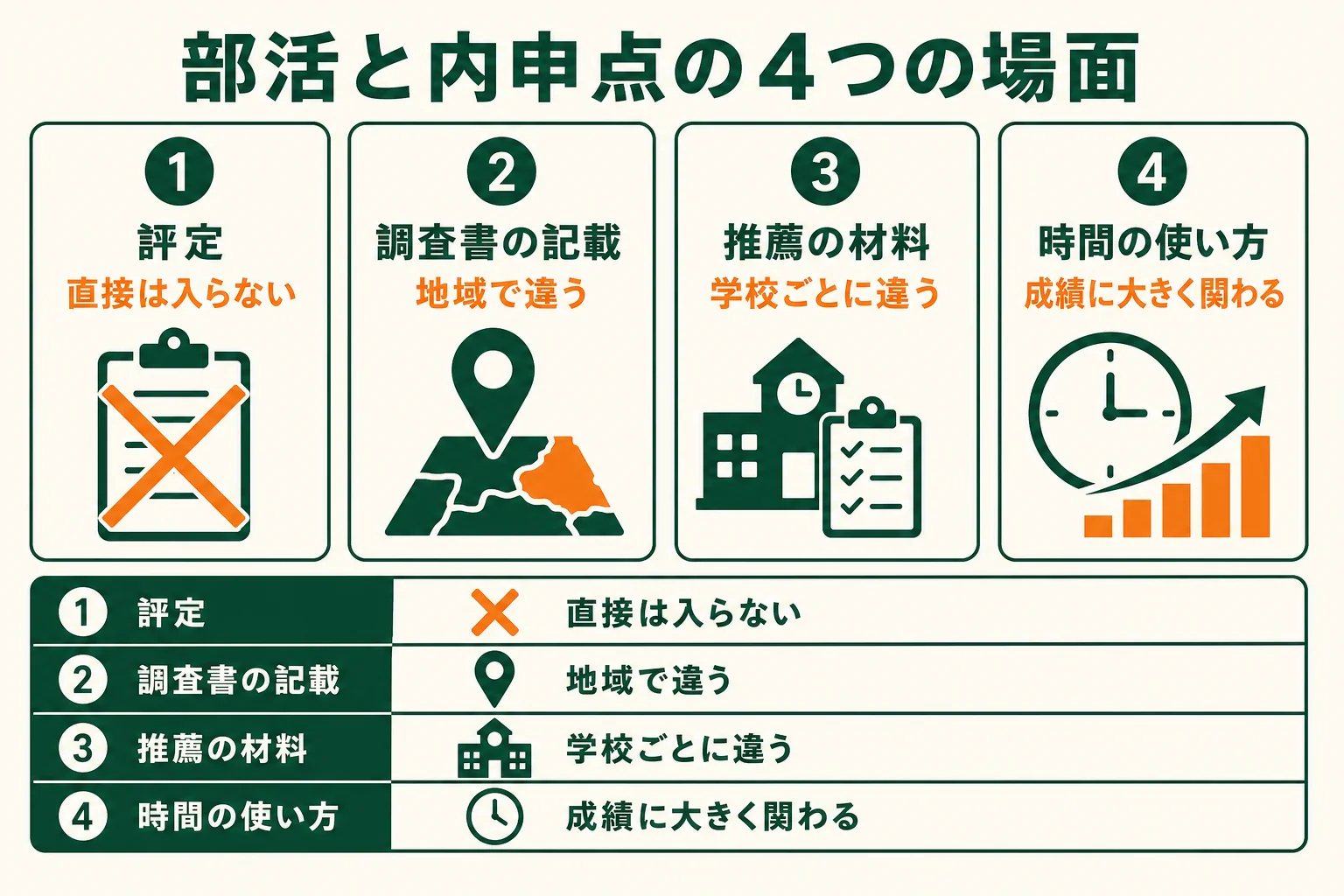 中学の部活と内申点の関係を、評定・調査書の記載・推薦の材料・時間の使い方の4つの場面に分けた図解