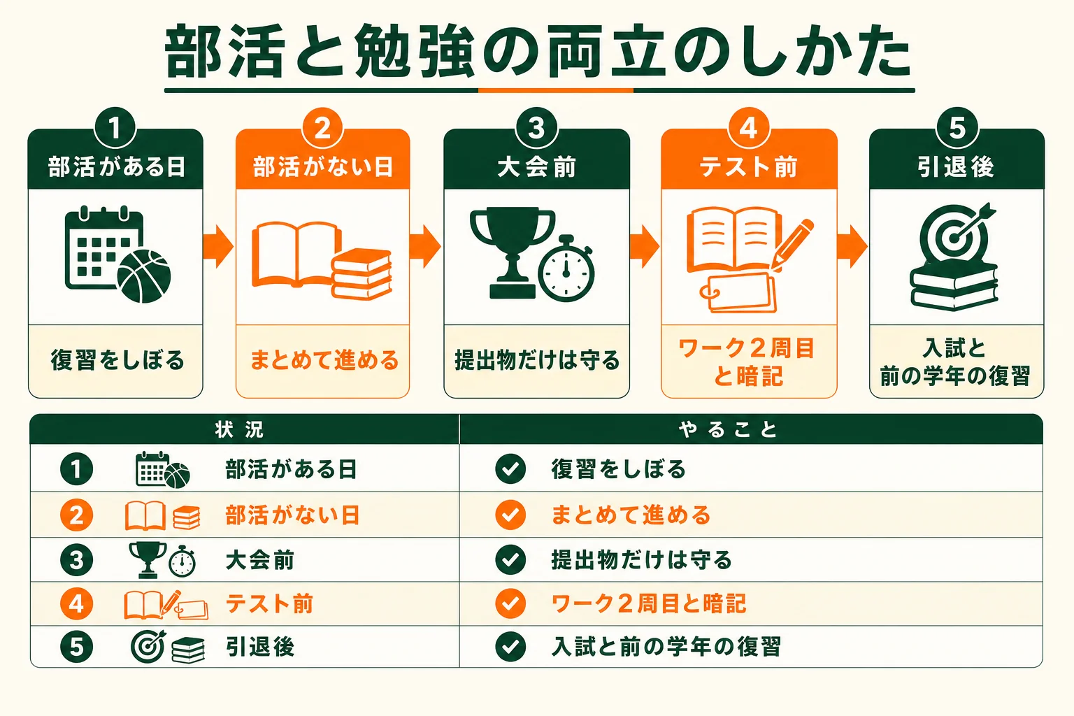 部活がある日・ない日・大会前・テスト前・引退後で、勉強のしかたを変える両立の流れを示した図解