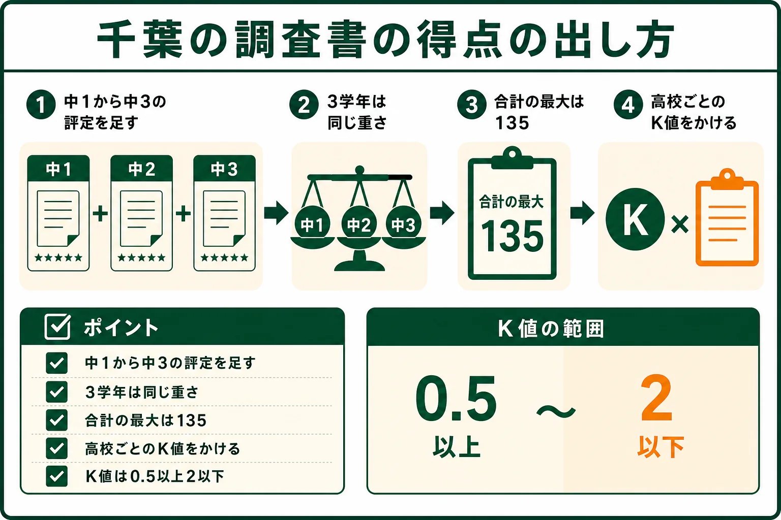 千葉県公立高校の内申点で、3学年の評定の合計にK値をかけて調査書の得点を出す流れの図解