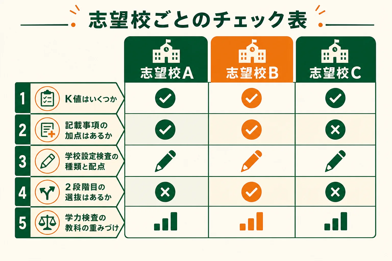 千葉県公立高校の志望校ごとに、K値・加点・学校設定検査を確かめるチェック表の図解