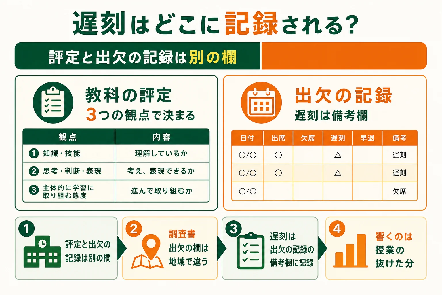 中学の遅刻と内申の関係を、教科の評定・出欠の記録・調査書の3つに分けて示した図解