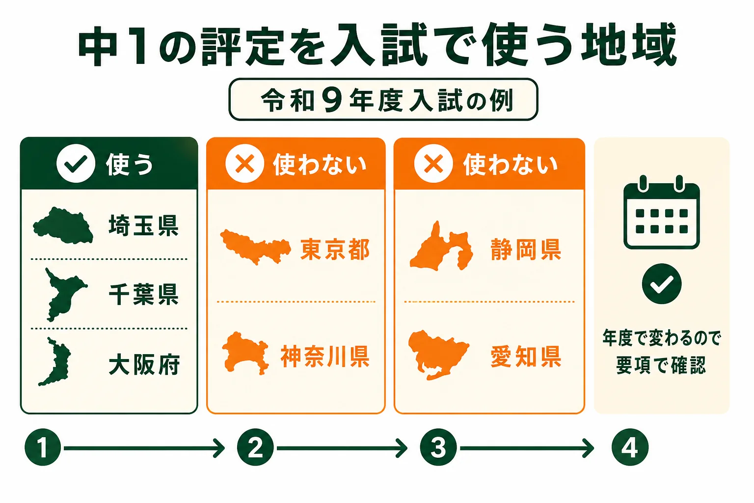 中1の内申点が高校受験に使われる地域と使われない地域を、令和9年度入試の公式資料をもとに分けて示した図解