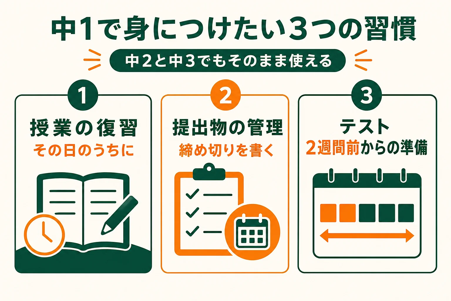 中1のうちに身につけたい、授業の復習・提出物の管理・テスト2週間前からの準備の3つの習慣を示した図解