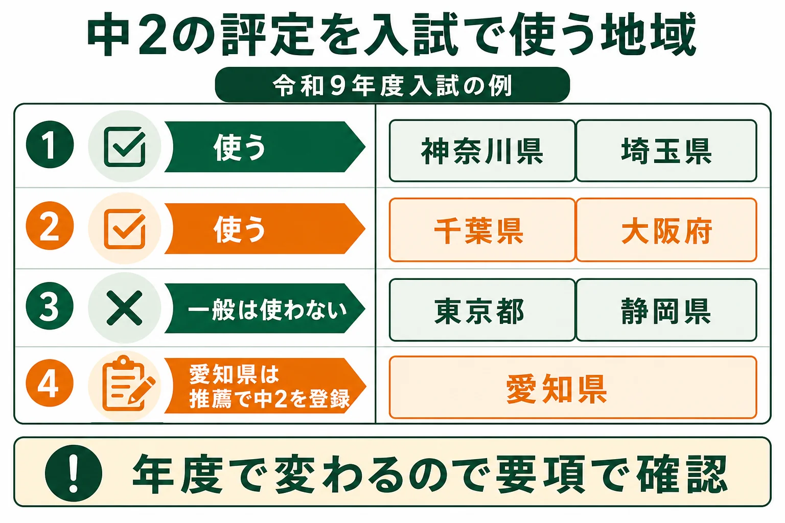 中2の内申点を高校受験で使う都道府県と使わない都府県を、令和9年度入試の公式資料をもとに分けた図解