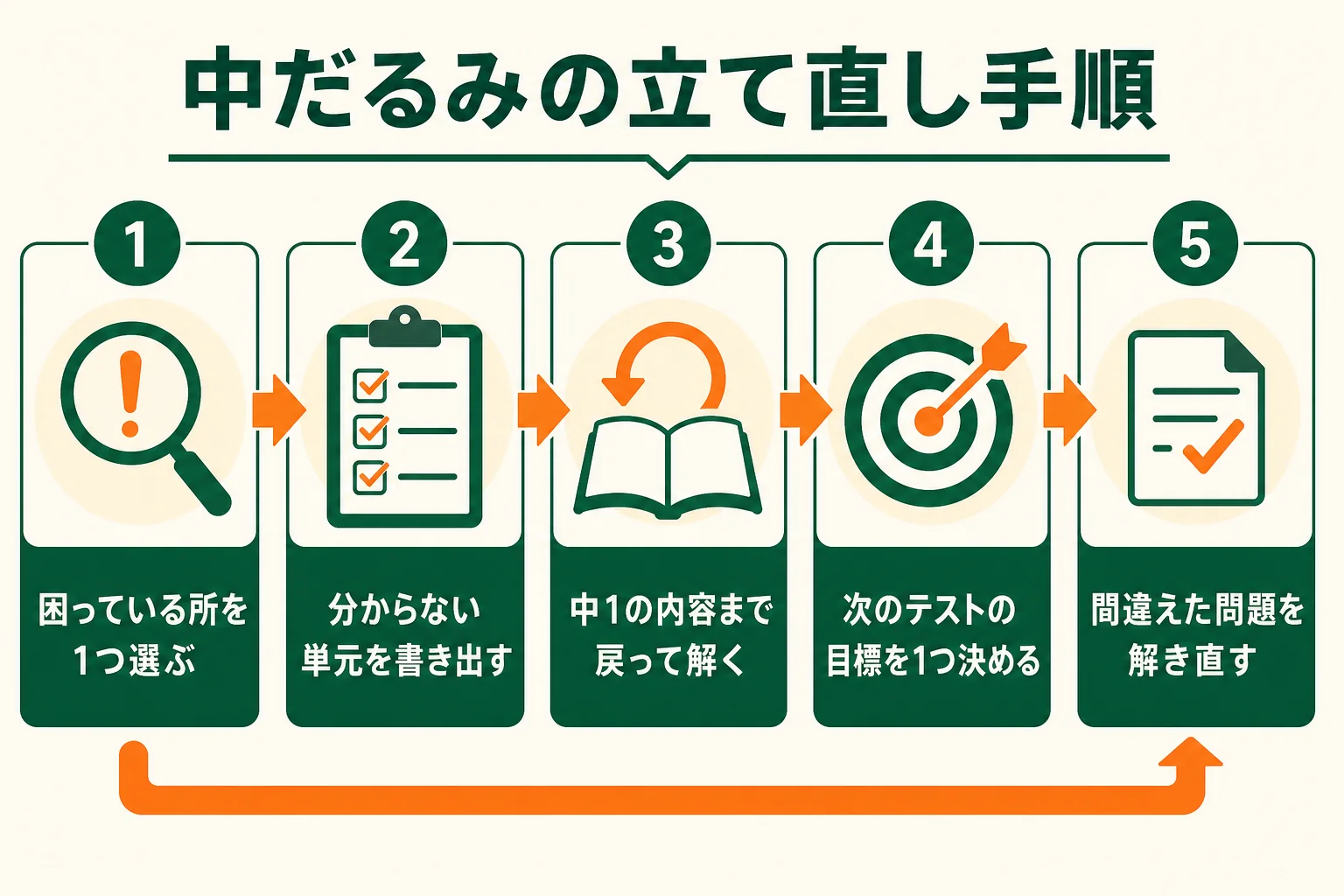 中2の中だるみから立て直すために、原因を1つにしぼって前の学年まで戻る手順を示した図解