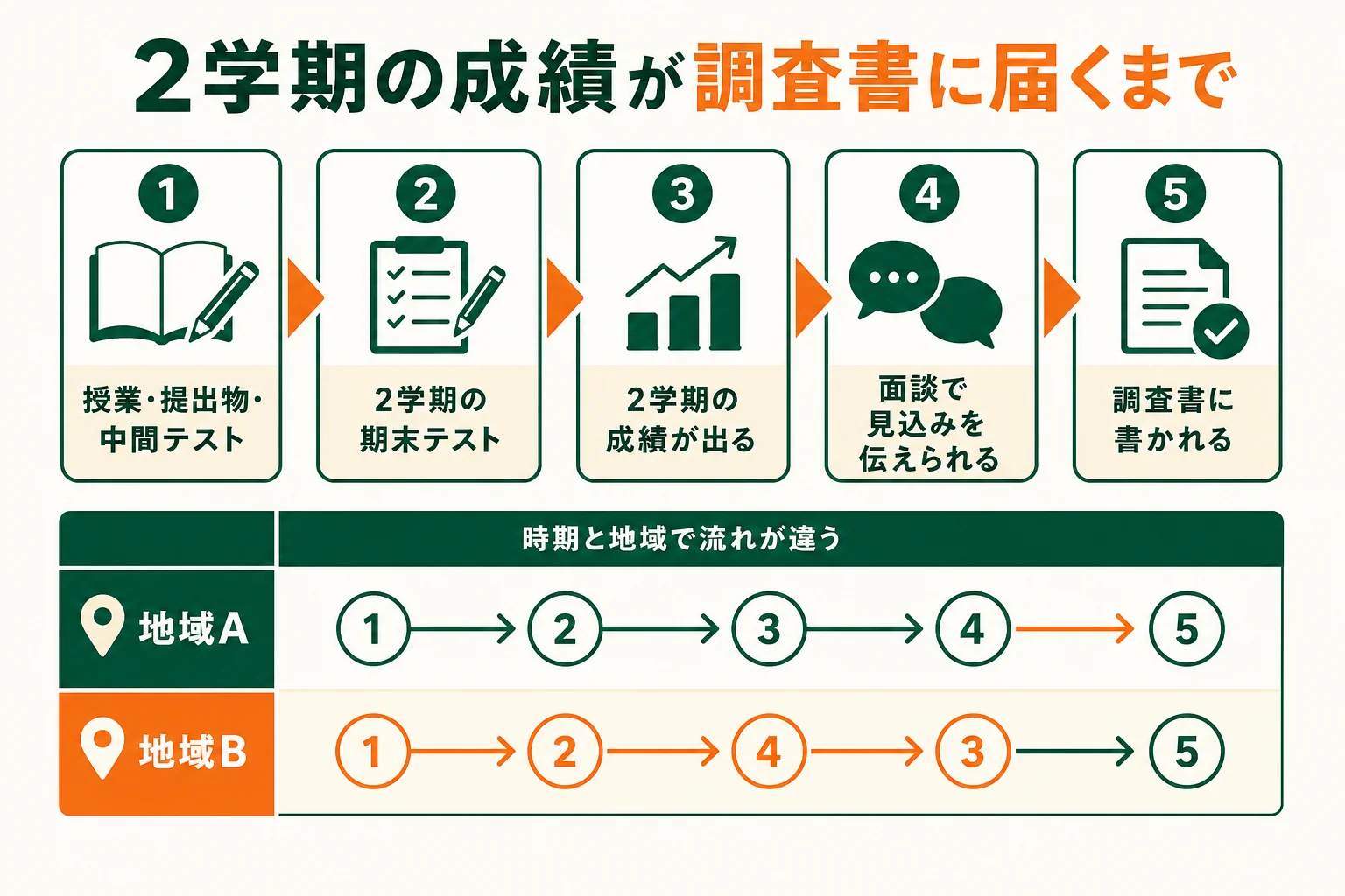 中3の2学期の期末テストから成績、仮内申、調査書までの流れを時間軸で示した図解
