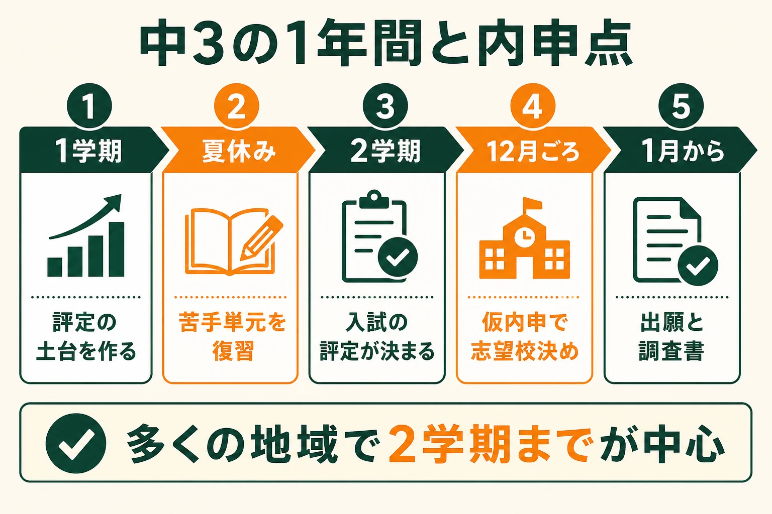 中学三年生の1年間を、1学期・夏休み・2学期・仮内申・出願の時間軸で並べ、各時期にできることを示した図解