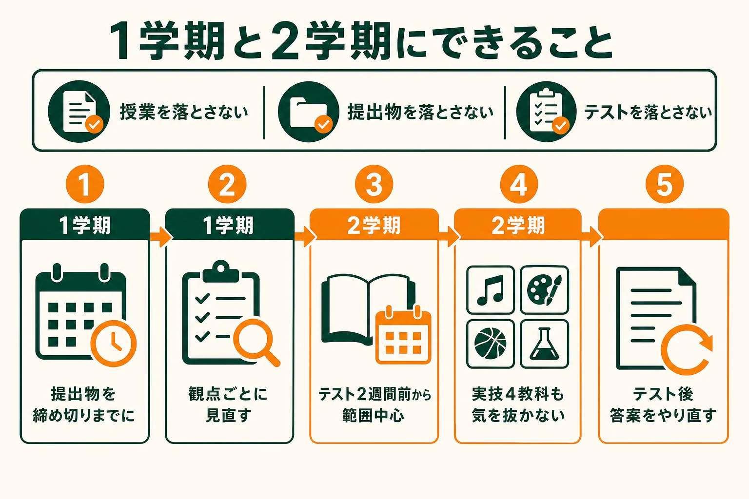 中学三年生の1学期と2学期それぞれで、評定の土台づくりと定期テスト・提出物に取り組む進め方を示した図解