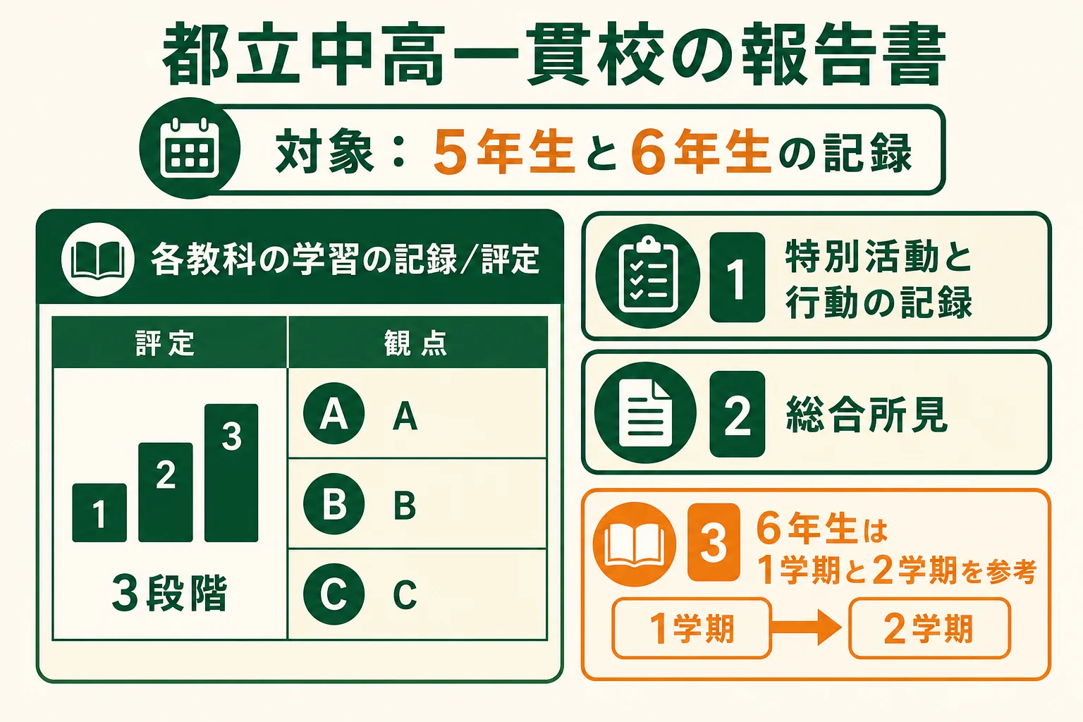 都立中高一貫校の報告書に書かれる欄と、対象になる学年をまとめた図解