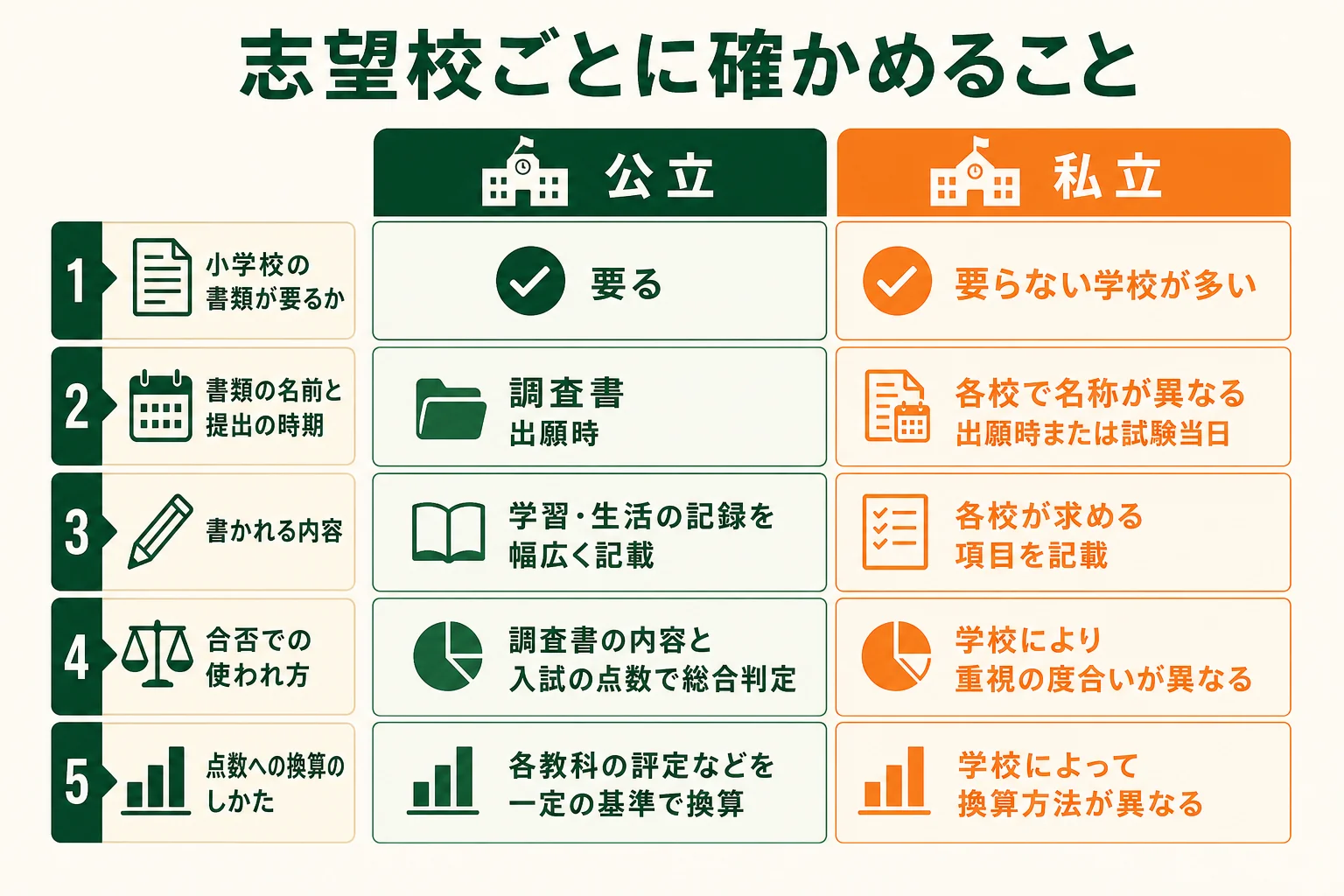 公立中高一貫校と私立中学で、小学校の書類について確かめることを表にまとめた図解