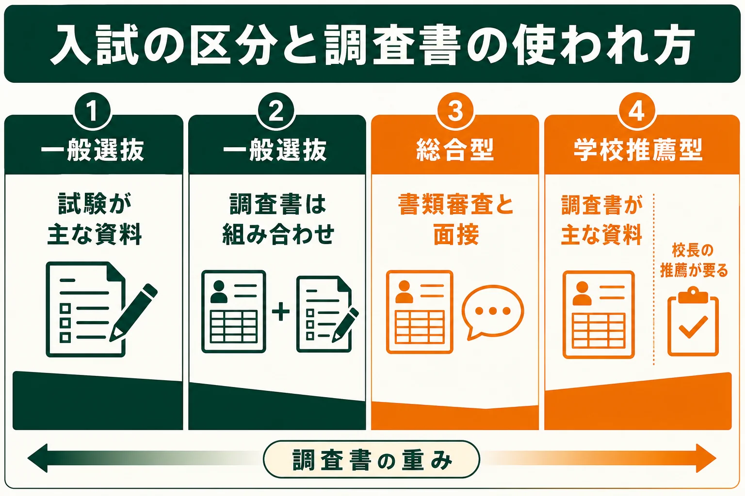 大学入試の一般選抜・総合型選抜・学校推薦型選抜で、調査書の使われ方の違いを比べた図解