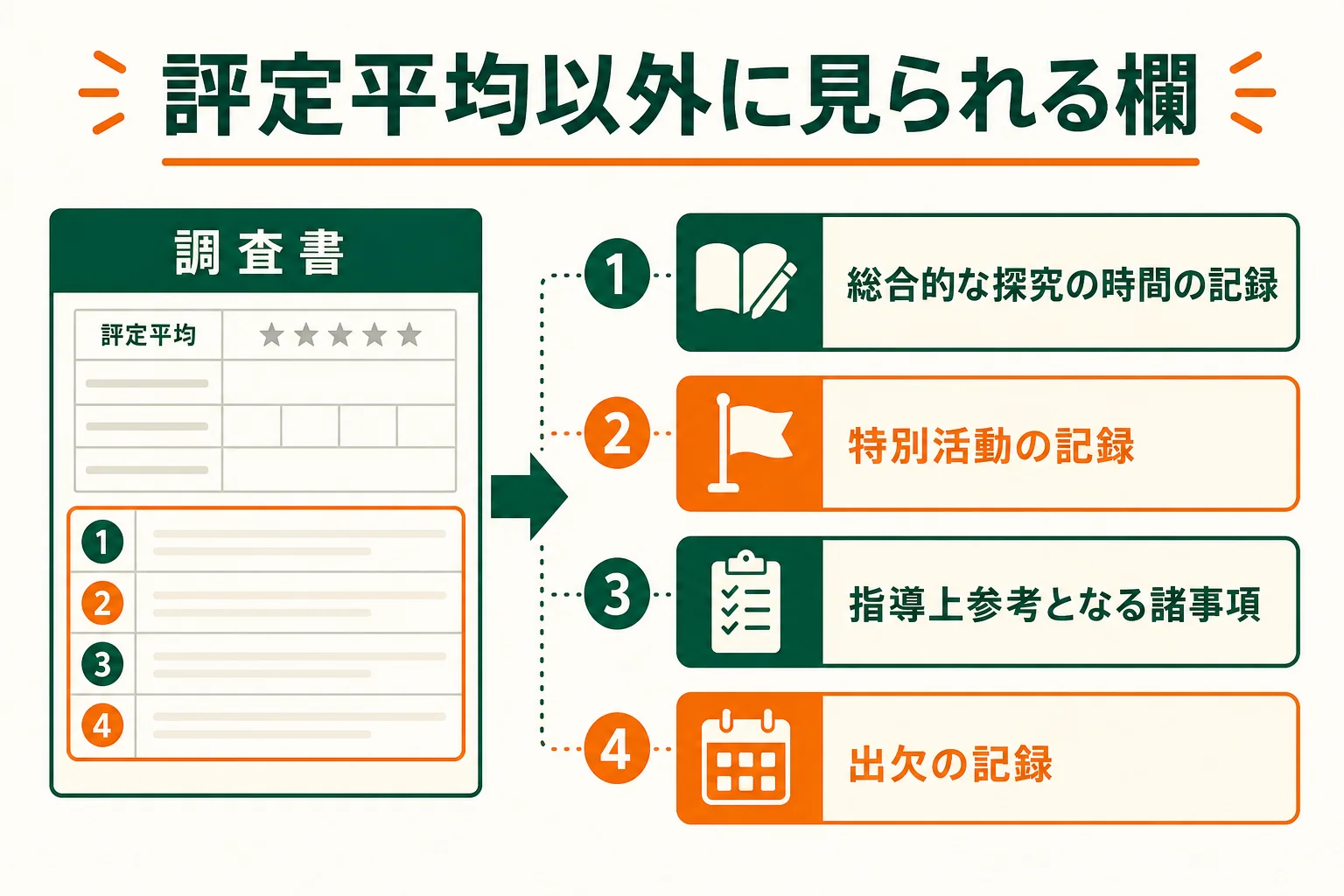大学入試の調査書で、評定平均以外に見られる欄をまとめた図解