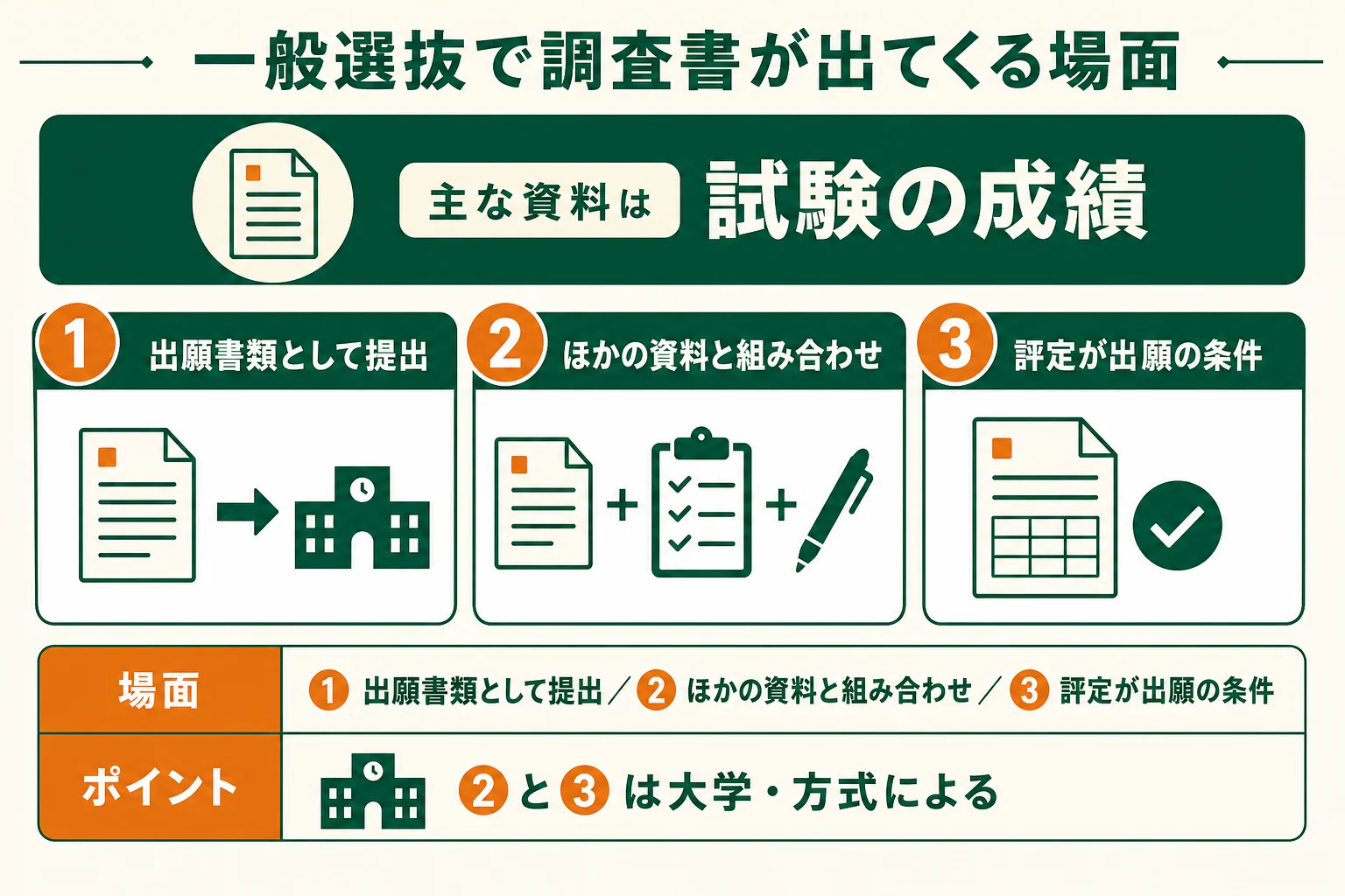 大学の一般選抜で調査書が出てくる3つの場面を示した図解