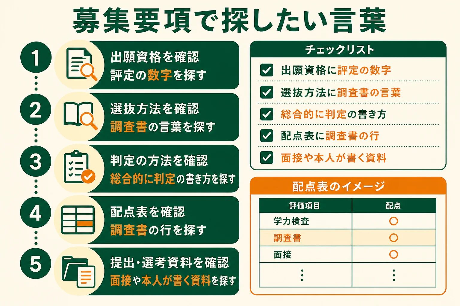大学の一般選抜の募集要項で、調査書の扱いを確かめる時に探す言葉のチェックリストの図解