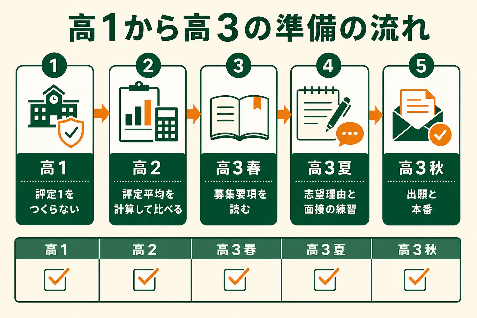 学校推薦型選抜・総合型選抜に向けて、高1から高3までの学年ごとにやることを並べた時間軸の図解