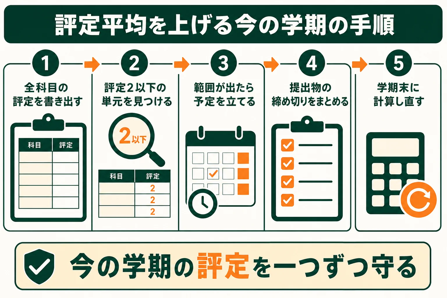 推薦や総合型に向けて評定平均を上げたい時に、今の学期にやる手順を示した図解
