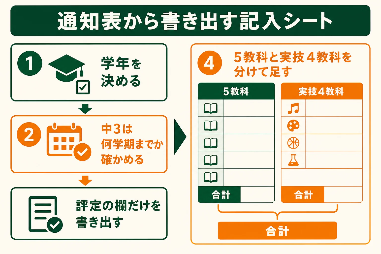通知表から評定を書き出す記入シートを、学年・学期・教科の順に埋めていく流れを示した図解
