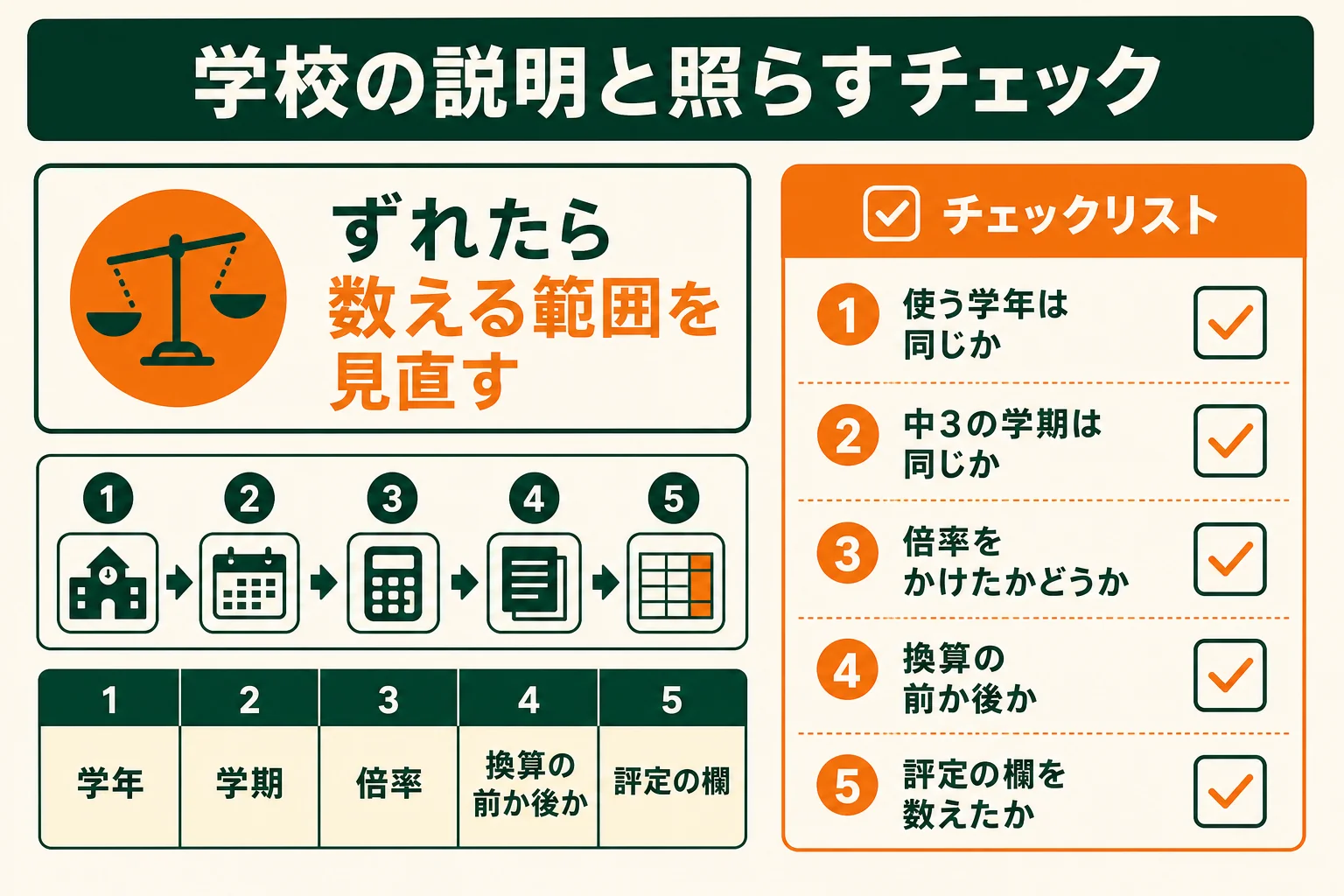 自分で出した内申点と学校の説明がずれた時に見直す5つのポイントを示したチェックリストの図解