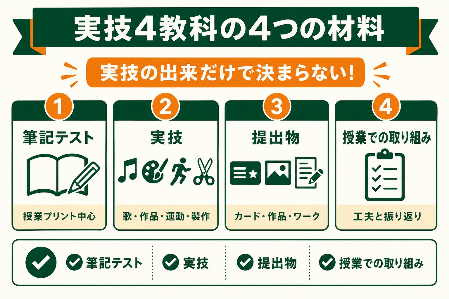 実技4教科の評価の材料を、筆記テスト・実技・提出物・授業での取り組みの4つに分けて示した図解