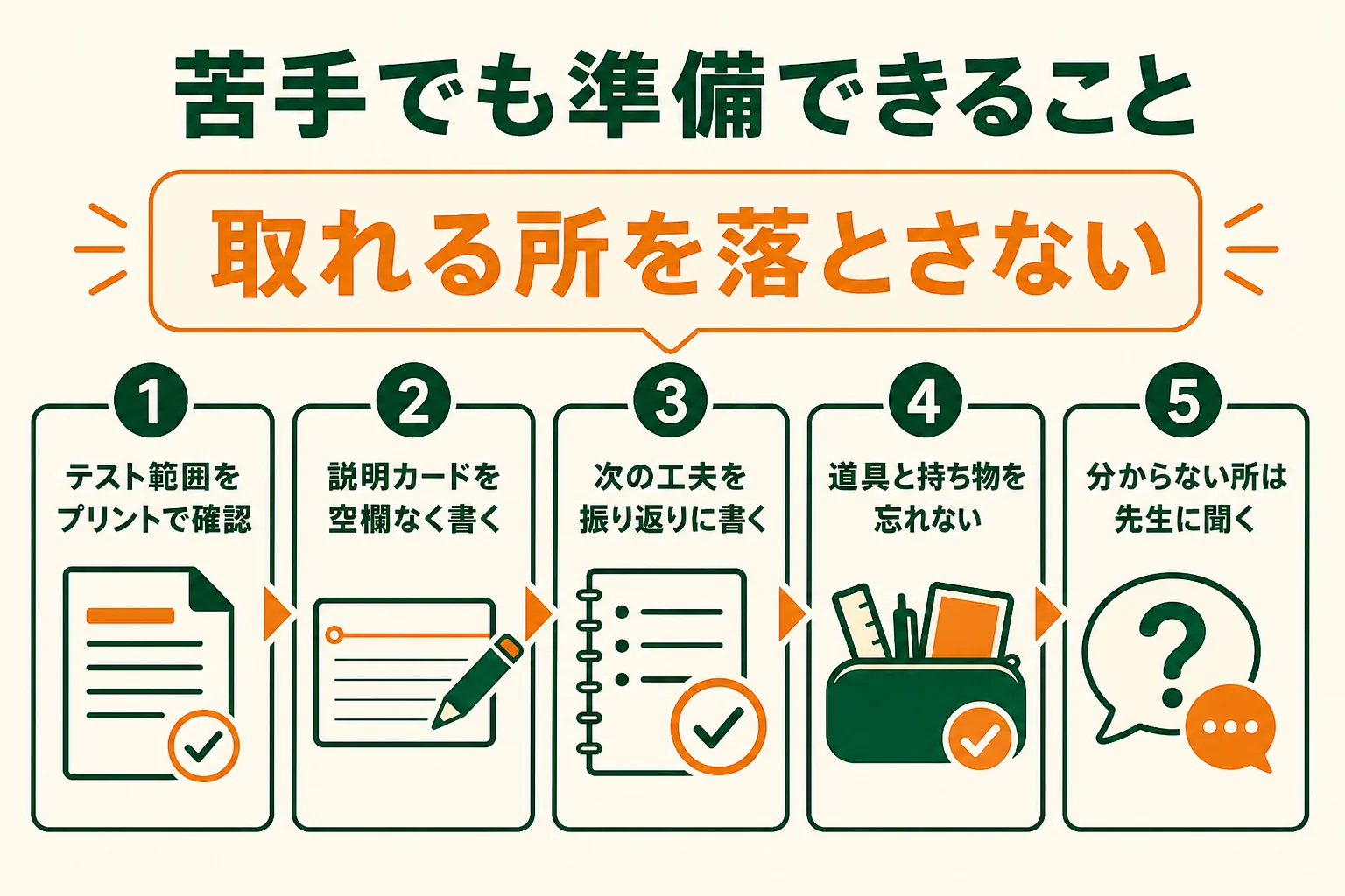 実技が苦手でも評定を落とさないために、筆記・提出物・振り返りで準備できることをまとめた図解