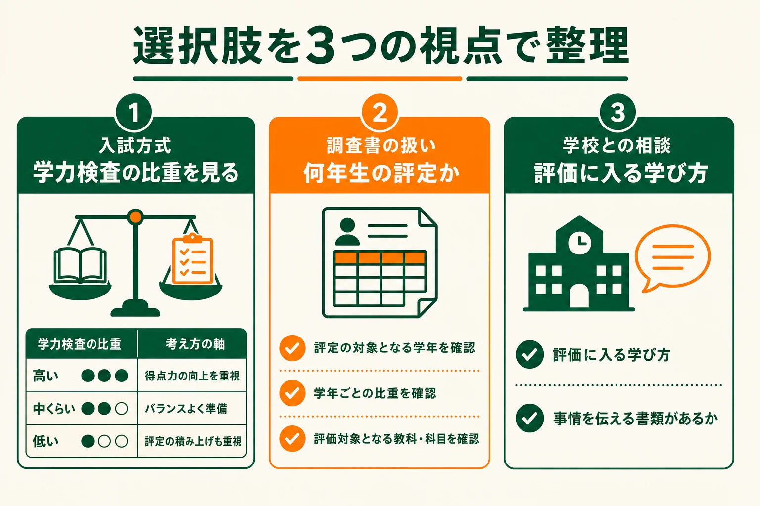不登校の時の内申点の選択肢を、入試方式・調査書の扱い・学校との相談の3つの視点で整理した図解