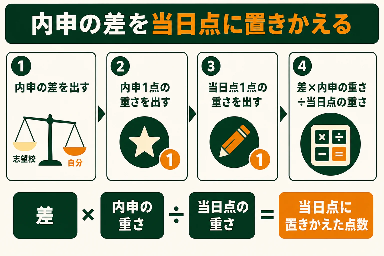 内申の差を当日点に置きかえる計算の流れを示した図解