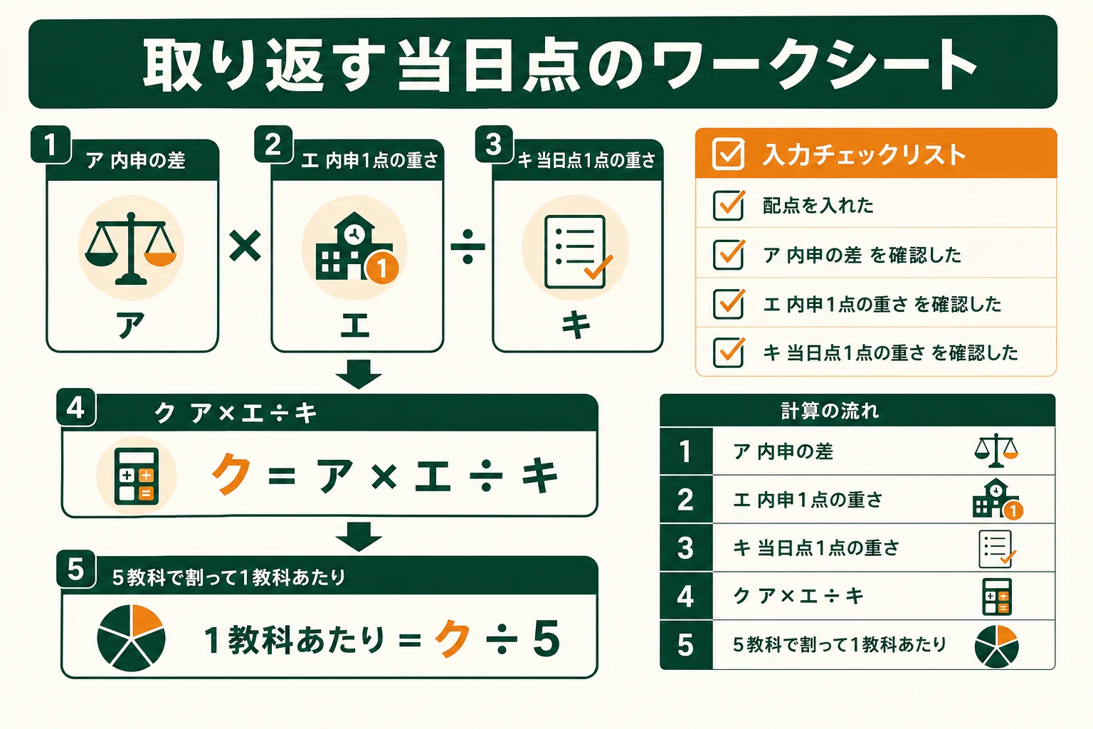 自分の志望校の配点を入れて、取り返す当日点を計算するワークシートの図解