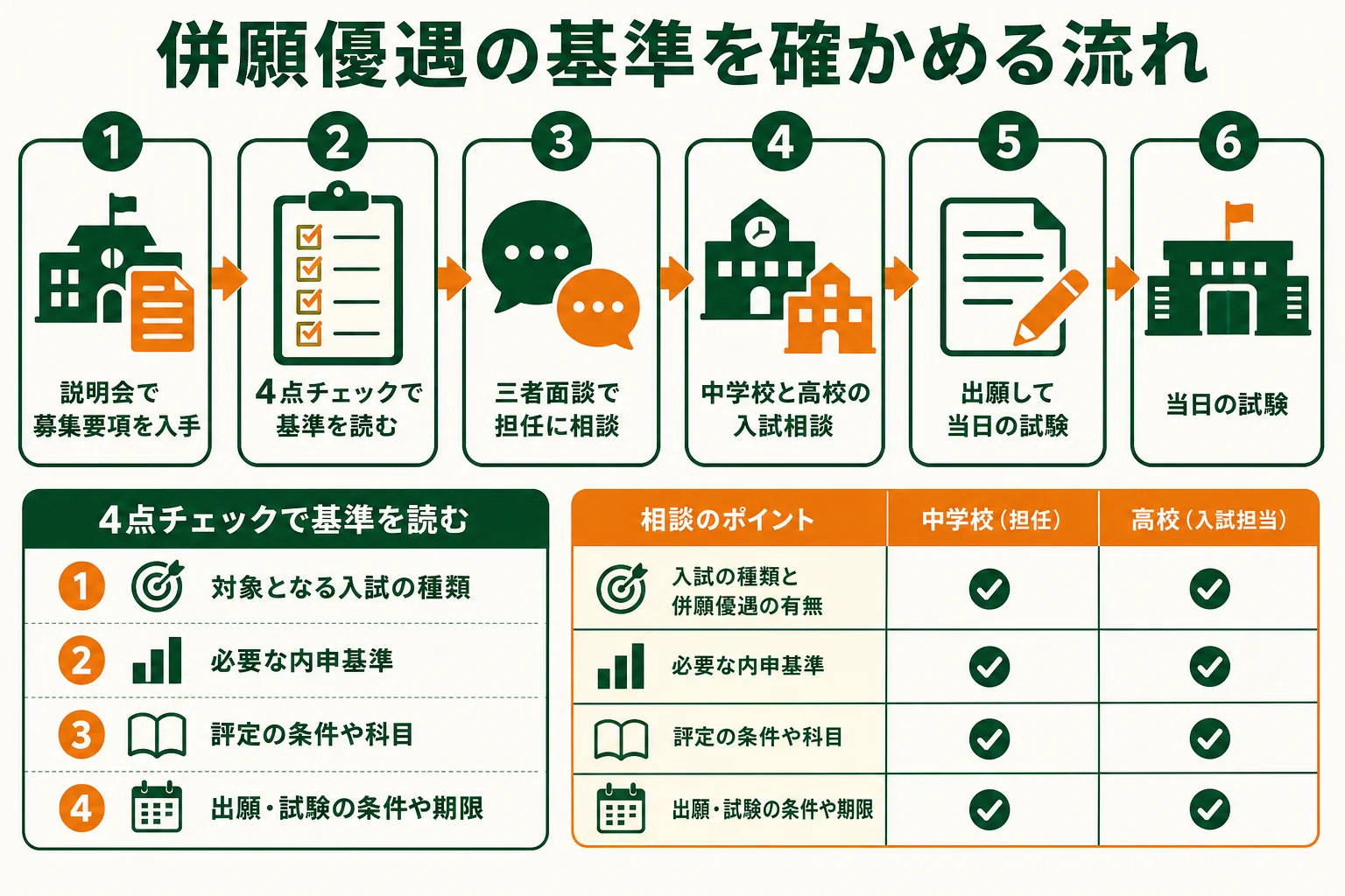 併願優遇の基準を確かめてから出願するまでの流れを示した図解
