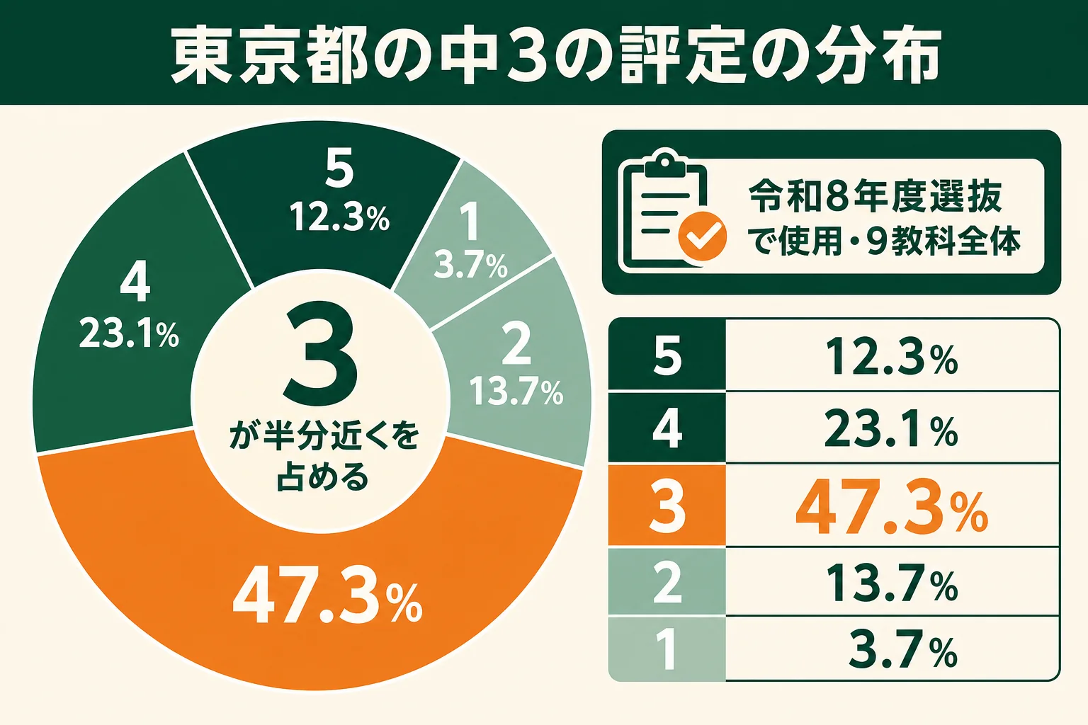 東京都の中学3年生の評定の分布で、3が半分近くを占め、4、2、5、1と続くことを示した図解