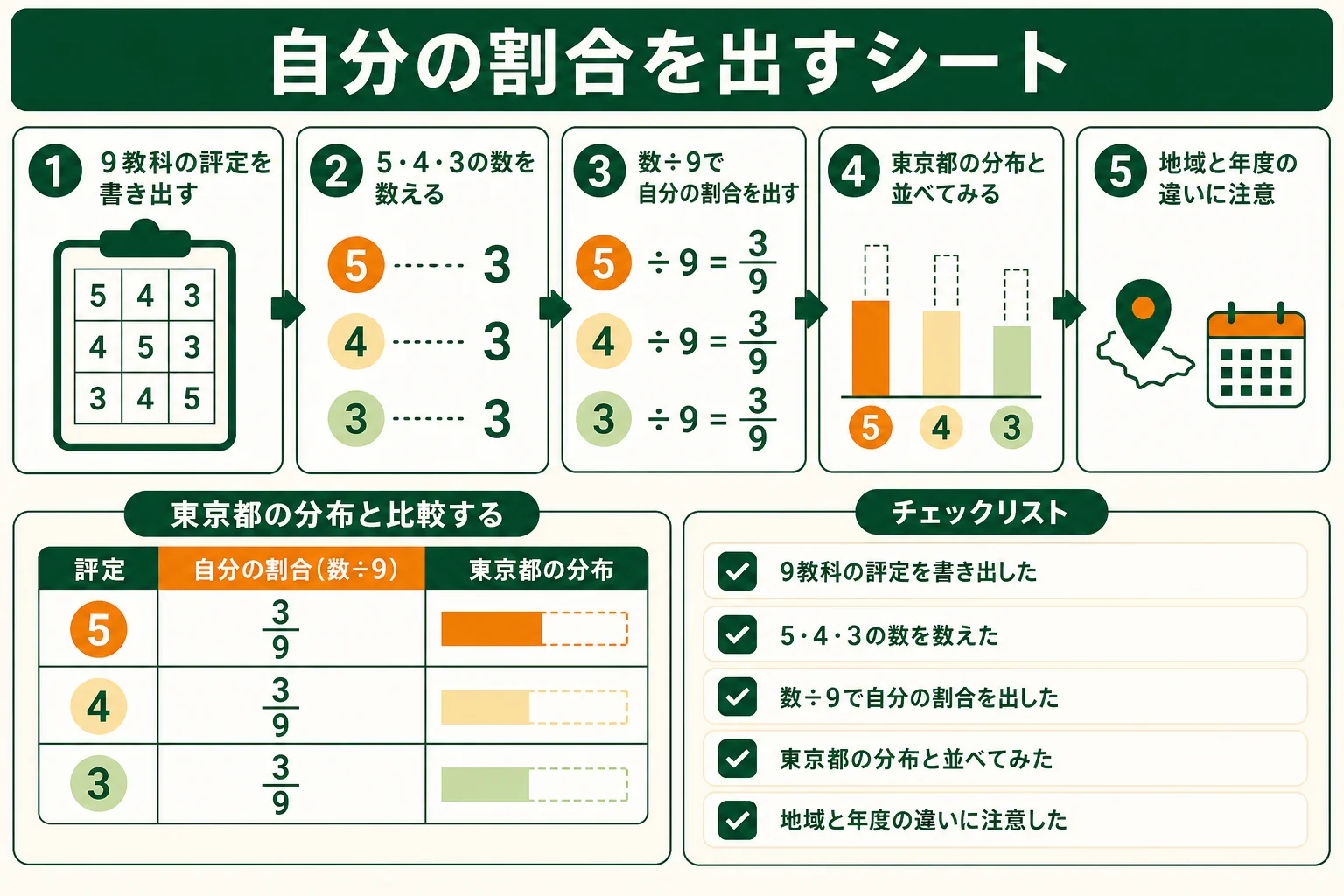 自分の9教科の評定から5・4・3の数を数え、東京都の分布と比べるシートの使い方を示した図解