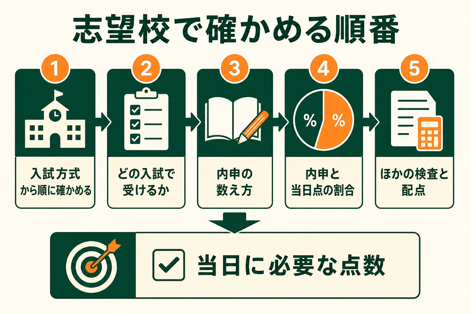 偏差値50前後の志望校で、入試方式・内申の数え方・当日点の順に確かめる手順を示した図解