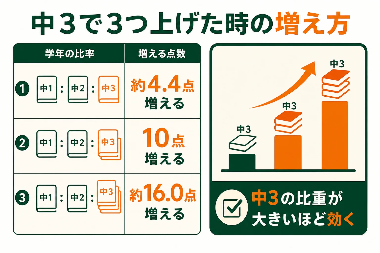 埼玉県の共通選抜で、中3の内申点を30から33に上げた時の調査書の得点の増え方を、学年の比率ごとに比べた図解