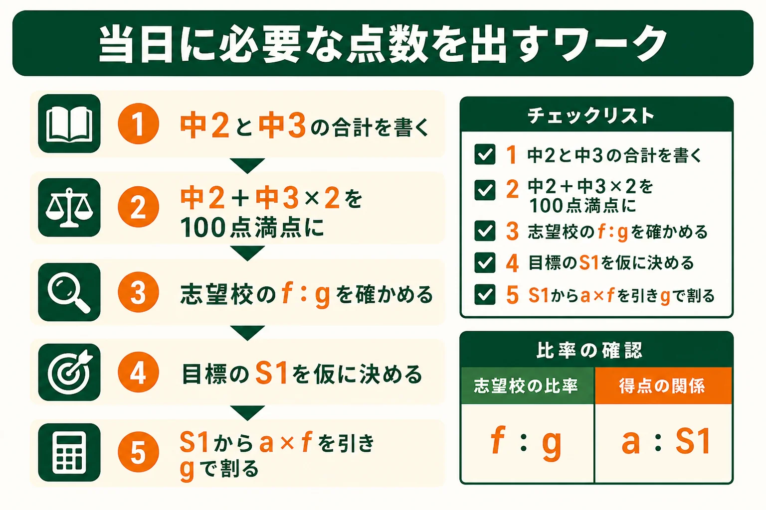 自分の内申点から、志望校の比率を使って当日に必要な点数を逆算するワークの流れを示した図解