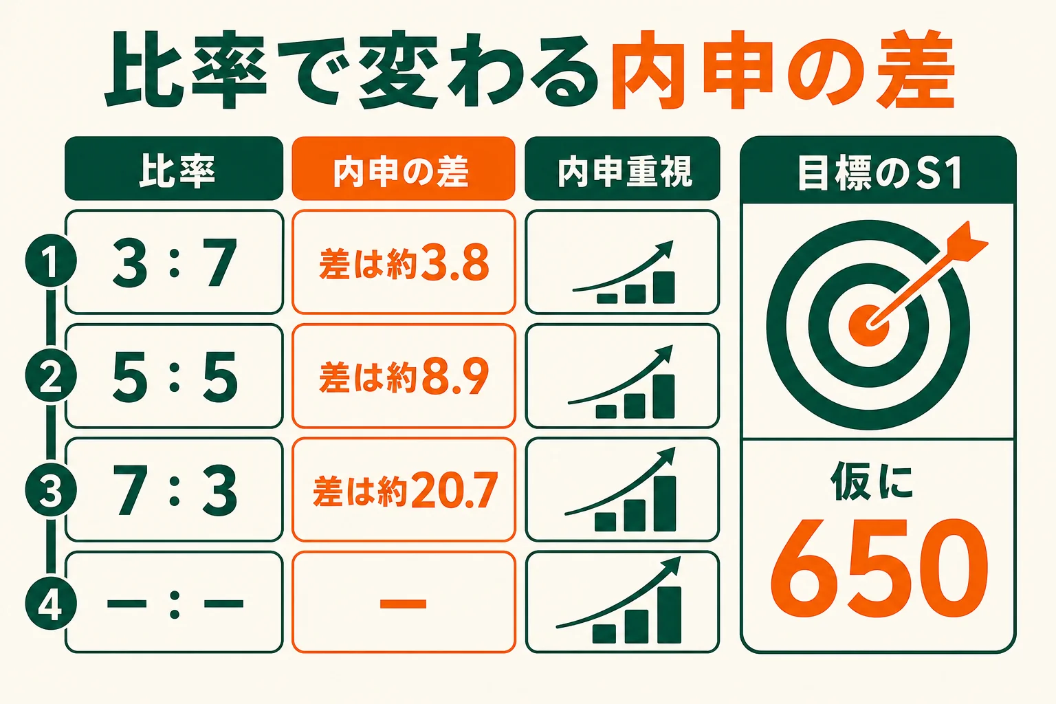 内申の強さが違う2人で、志望校の比率ごとに当日必要な点数がどう変わるかを比べた図解