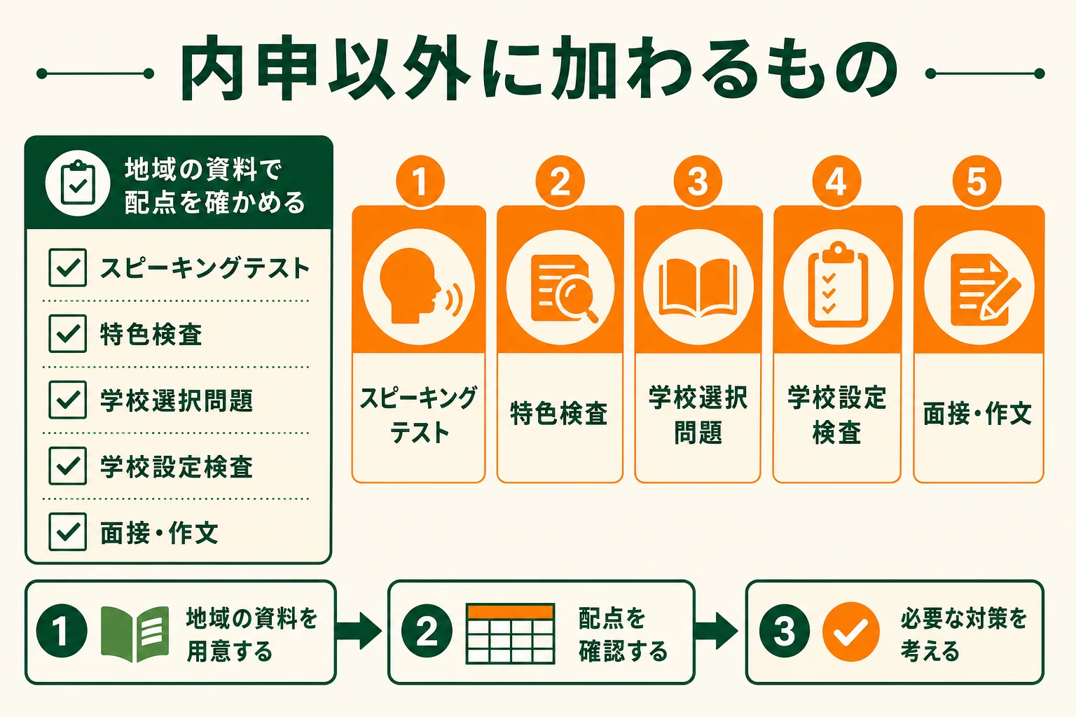 偏差値60前後の高校で、内申以外に加わる検査と、確かめる資料を地域ごとにまとめた図解
