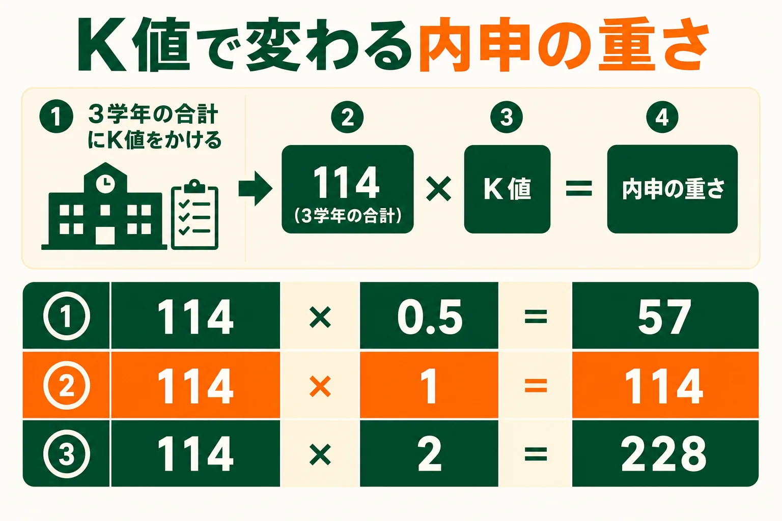 千葉県のK値によって、3学年とも内申点38の人の調査書の得点がどう変わるかを示した図解
