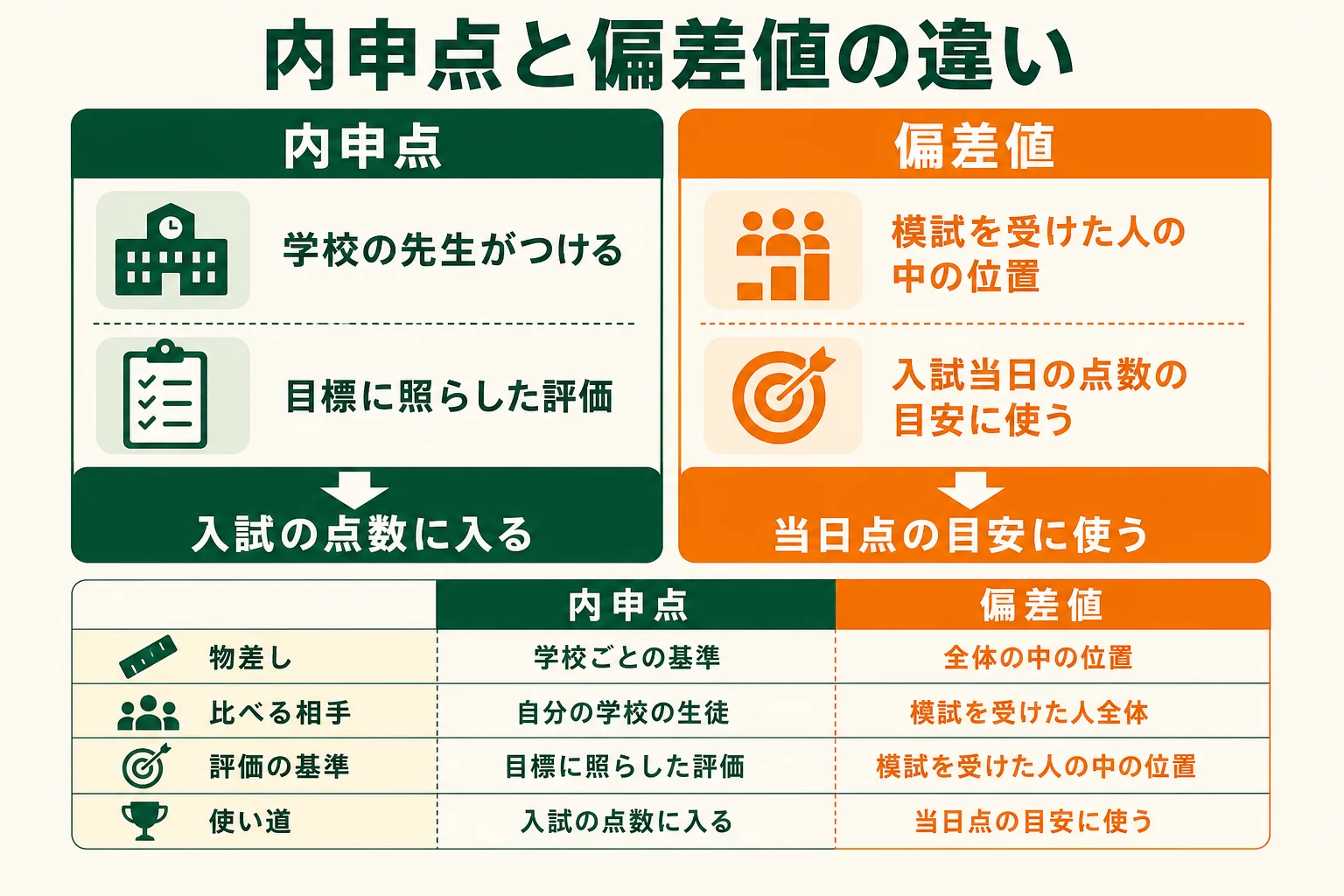 内申点(学校の中の評価)と模試の偏差値(模試の中の位置)の違いを比べた図解