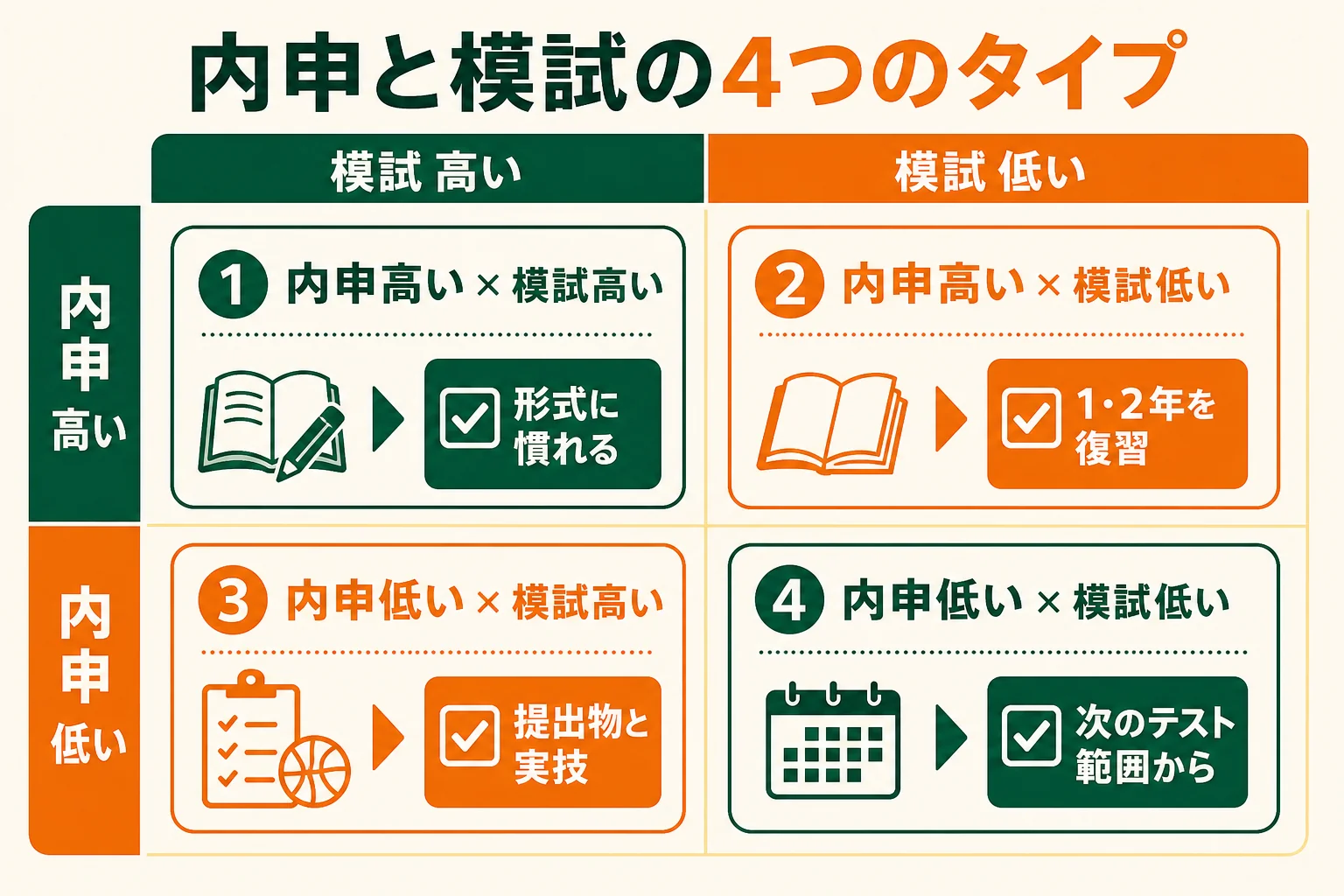 内申点と模試の偏差値の高い・低いの組み合わせで4つのタイプに分け、次にやることを示した図解