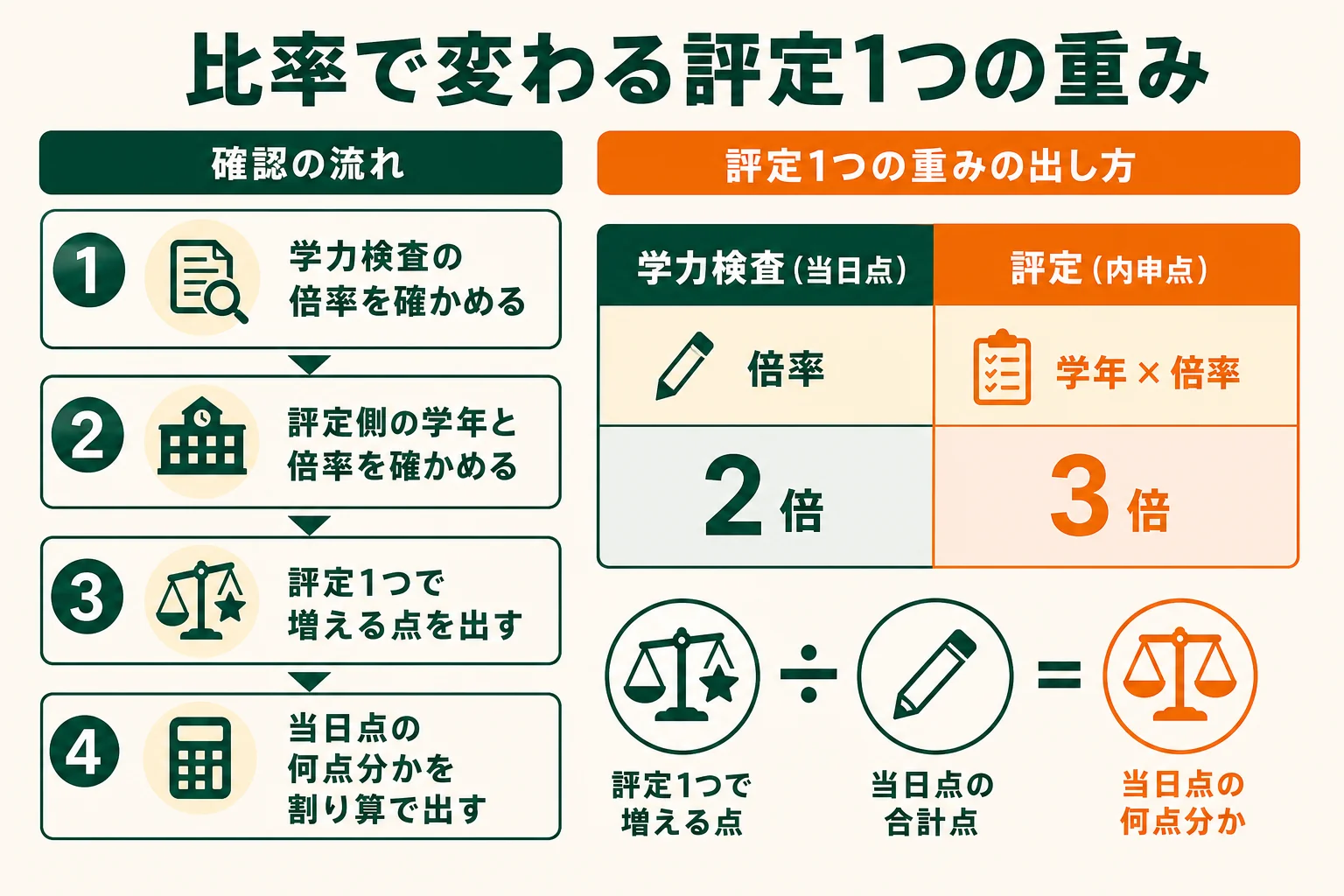 比率ごとに評定1つが当日点の何点分になるかを比べた図解