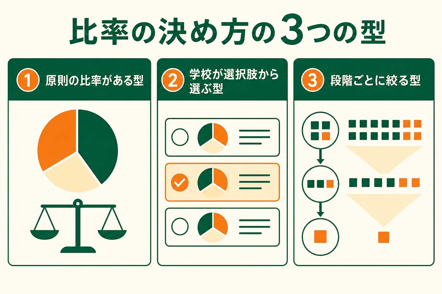内申点と当日点の比率の決め方を3つの型に分けた図解
